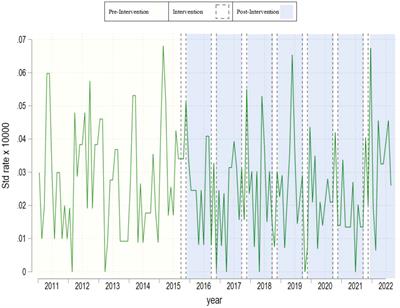 A brief research report of suicide rates in the Brazilian elderly over a 12-year period: the lack of association of the "Setembro Amarelo" campaign for suicide prevention